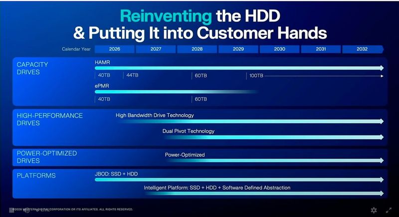 Die komplette WD-Roadmap inklusive der kommenden „intelligenten Plattform“. (Bild: Western Digital)