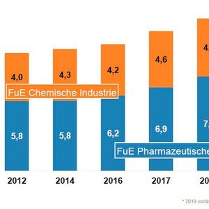 (Stifterverband/ VCI)