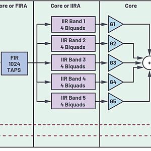 Bild 4: Blockdiagramm Anwendungsfall 1. Bis zu 335 Prozessor-MIPS lassen sich einsparen, dabei erhöht sich die Latenz um einen Datenblock (5,33 ms). (Bild:  Analog Devices)