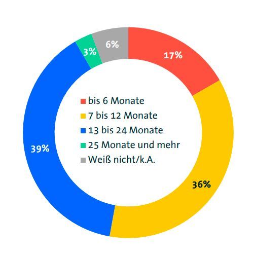 Überlebensfähigkeit deutscher Unternehmen ohne Digitalimporte(Bild:  Bitkom e.V.)