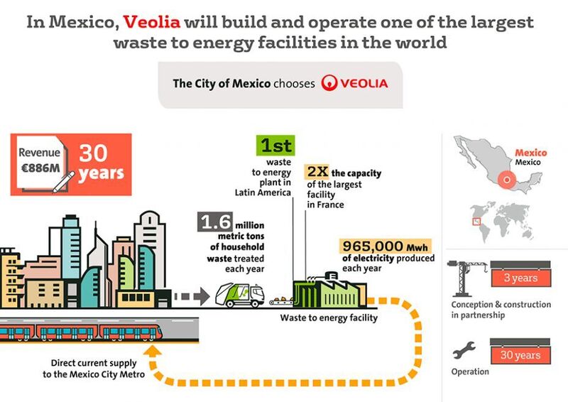 The 10 million inhabitants of Mexico City produce 13,000 tonnes of waste per day. Today, two-thirds of this waste is sent to landfill.  (Veolia)