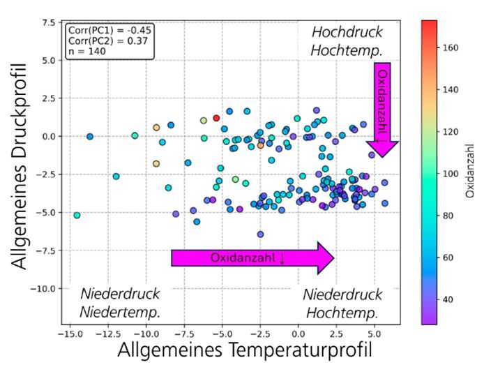 Analysebeispiel aus dem Wissensgraphen des gläsernen Druckgussprozesses: Untersucht wurde der Zusammenhang zwischen den Prozessparametern und dem Oxidanteil abgegossener Gussproben. Die Grafik zeigt den Zusammenhang zwischen den neuen Parametern (x- und y-Achse) und der gemessenen Oxidanzahl (unterschiedliche Farben) der abgegossenen Proben. Jeder Messpunkt repräsentiert eine abgegossene Probe. Man erkennt, dass Proben im Niederdruck- und Hochtemperaturbereich (rechts unten) tendenziell weniger Oxide aufweisen. Dies liefert Ansatzpunkte für die Prozessoptimierung und Vorhersage von Gussqualität. (Bild: Fraunhofer IMW)