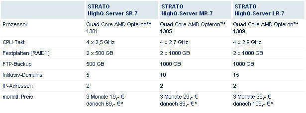 Im August gibt es die neuen Strato HighQ-Server SR-7, MR-7 und LR-7 in den ersten drei Monaten ab 19 Euro monatlich, der reguläre monatliche Preis beginnt bei 69 Euro. (Archiv: Vogel Business Media)