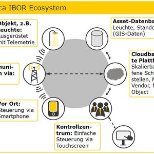Die Anwendung IBOR von Logica zum Management öffentlicher Objekte ist in der niederländischen Stadt Utrecht bereits im Einsatz. Bild: Logica