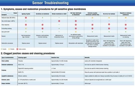 Fig.2: Key methods for electrode maintenance(Source:  METTLER TOLEDO)