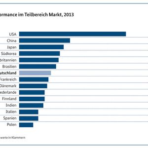 (Grafik: TNS Infratest)