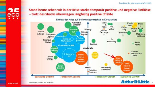 Trotz des Schocks bringt die Corona-Krise Colocation auf den Weg des nachhaltigen Wachstums.(Bild:  Arthur D. Little & eco vom 30.04.2020)