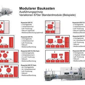 Bild 1: Je nach Anforderung lassen sich die Anlagen der Baureihe Powerjet mit bis zu fünf Bädern und ein bis drei Arbeitkammern ausrüsten. Insgesamt sind bis zu 30 Einzeloptionen möglich.   Bild: LPW