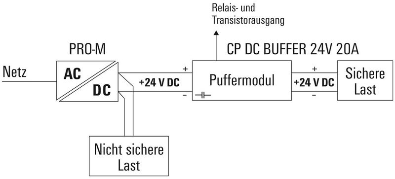 Bild 5: Unterbrechungsfreie Stromversorgung mit Puffermodul. (Bild:Weidmüller)