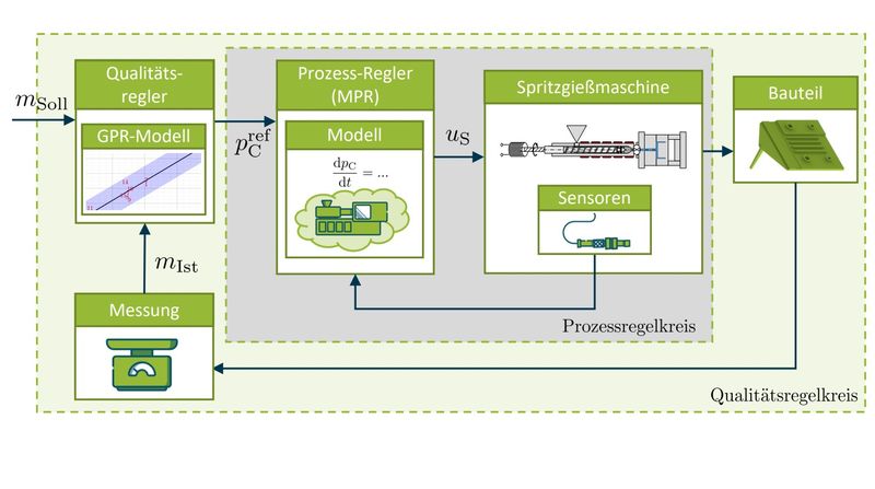 Koncepcja sterowania procesem formowania wtryskowego tworzyw termoplastycznych opiera się na samouczącym się, modelowo-predykcyjnym systemie sterowania(Bild:  IKV)