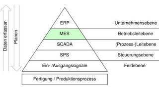 MES in der Automatisierungspyramide  (Bild: Wikipedia)