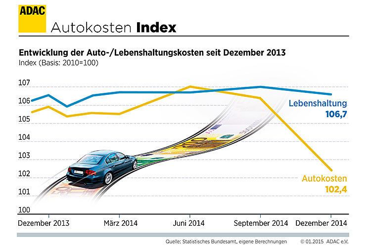 2014 erreichten die Autokosten nochmals die Höchststände des Vorjahres, um dann mit dem Ölpreisverfall deutlich zu sinken. (ADAC)