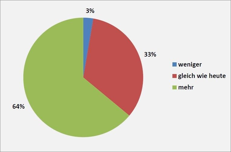Bild 4: Das geplante Engagement der Befragten im Bereich Composites für die Zukunft. (Bild: Alle Beteiligten)