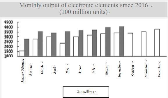 Monthly output of electronic elements since 2016 (100 million units) (MIIT Operation Monitoring and Coordination Bureau)