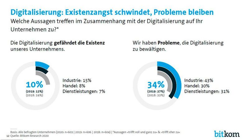Die digitale Transformation löst kaum noch Existenzängste aus. (Bild: Bitkom)