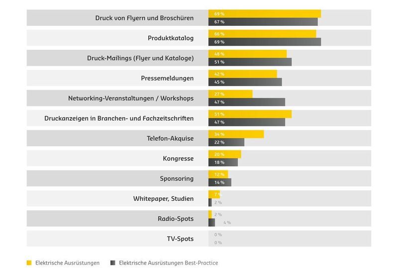 Top Offline-Maßnahmen zur Erreichung der Marketingziele (SAXOPRINT)