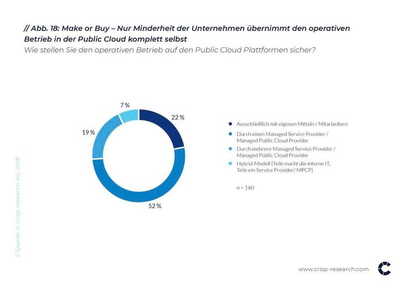 Die überwiegende Mehrheit der Unternehmen setzen beim operativen Betrieb einer Public Cloud-Plattform auf die Expertise externer Dienstleister. (Crisp Research)
