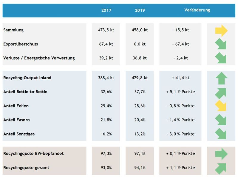 Veränderungen zu 2017 (Bild: GVM)