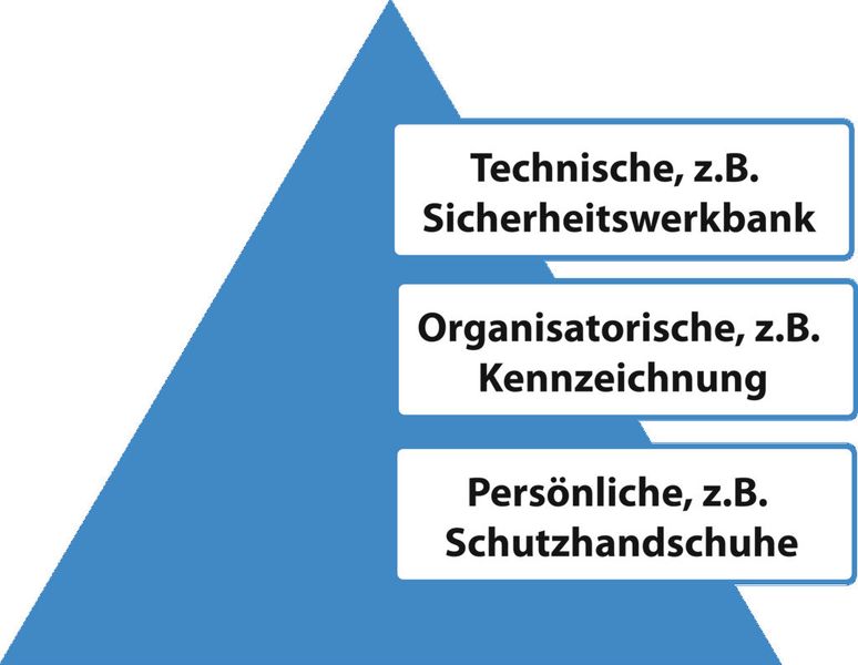 Abb. 1: Das TOP-Schutzmaßnahmen-Prinzip (Berner)