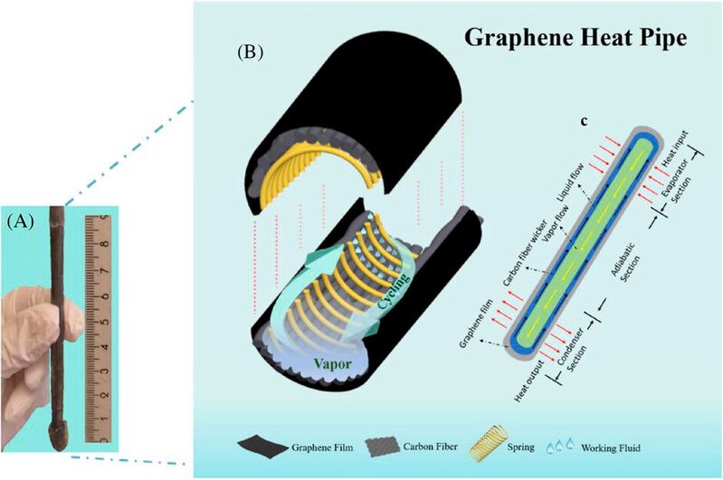 A graphic showing the structure of the graphene-based heat pipe. 