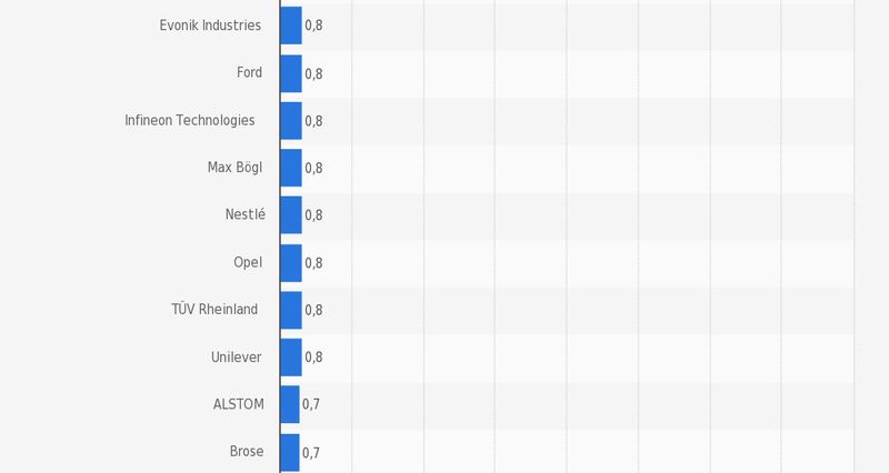 Platz 71-80 der Top-100 der beliebtesten Arbeitgeber für Ingenieure in Deutschland 2015/2015. (Bild: Statista; trendence Institut)