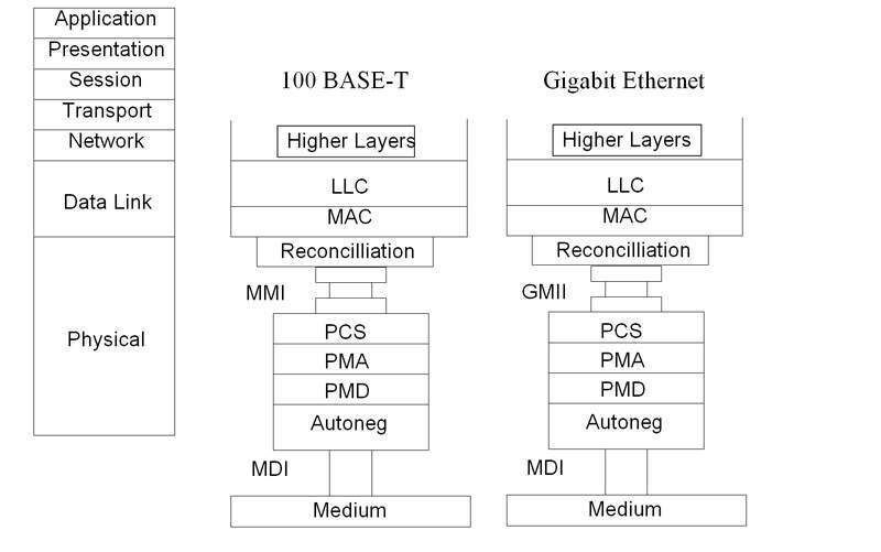 Abbildung 1: IEEE 802.3 100 Base-T und GbE – die Referenzmodelle; Bild: Dr. Franz-Joachim Kauffels (Archiv: Vogel Business Media)