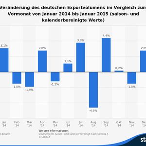 (Bild:  Statistisches Bundesamt/Statista)