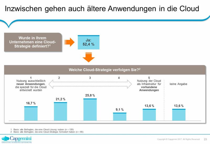 Etwa jedes zweite Unternehmen hat eine Cloud-Strategie. 13,6 Prozent nutzen die Cloud-Infrastruktur dabei für vorhandene Altanwendungen, während 16,7 Prozent die Cloud ausschließlich für neue, speziell für die Cloud entwickelte Anwendungen einsetzen. (Capgemini)
