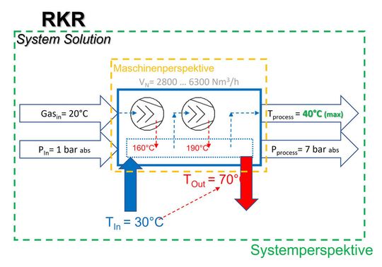 Eine funktionale Verschaltung und Steuerung von mehreren Wasserkühlern integriert in der Systemtechnik schafft ungeahnte Potenziale für die Nutzung der im Gas gebundenen Wärme.(Bild:  Aerzen)