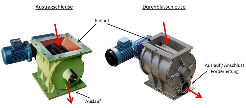 Dosierter Materialaustrag: Austrag- und Durchblasschleusen für mechanische und pneumatische Fördersysteme (Bild: WAM)