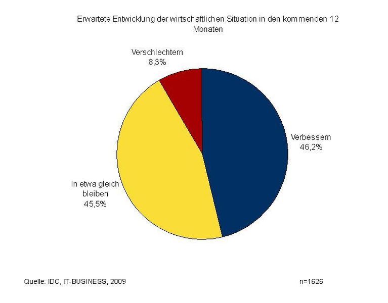 Die Reseller sind durchaus optimistisch. (Archiv: Vogel Business Media)
