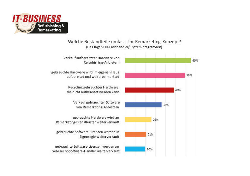 Das Refurbishing-Konzept von 65 Prozent der Partner umfasst den Verkauf aufbereiteter Hardware von Refurbishing-Anbietern. (Quelle: IT-BUSINESS)