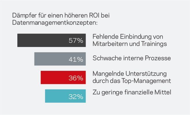 Deutsche Unternehmen wollen mehr aus ihren Daten herausholen. (VERITAS)
