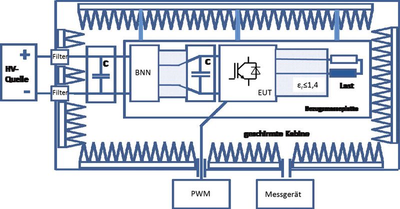 Bild 4: Messaufbau zur Bestimmung der Störaussendung eines Moduls (Westsächsische Hochschule Zwickau)