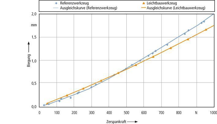 Bild 4: Im relevanten Kraftbereich von 100 bis 500 N ist das Steifigkeitsverhalten zwischen Leichtbau- und Referenzwerkzeug nahezu identisch.  (Bild: IFW)