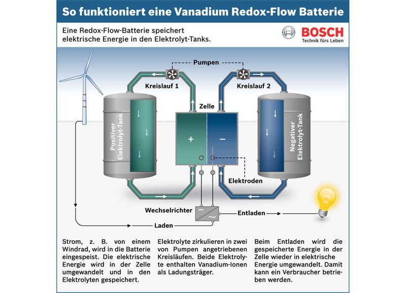 Schema: Funktion einer Redoxflow-Batterie. (Bild: Bosch)