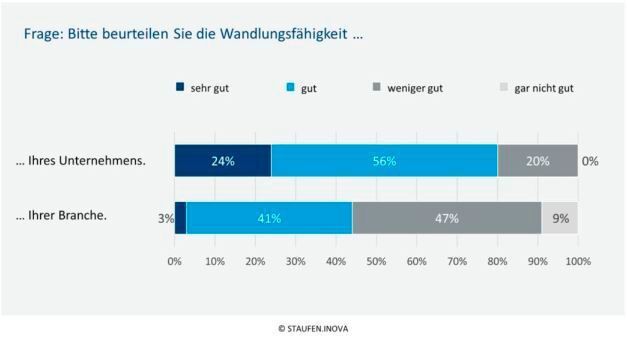 Die eigene Wandlungsfähigkeit wird deutlich höher eingeschätzt als die der Branche. (Staufen Inova AG)