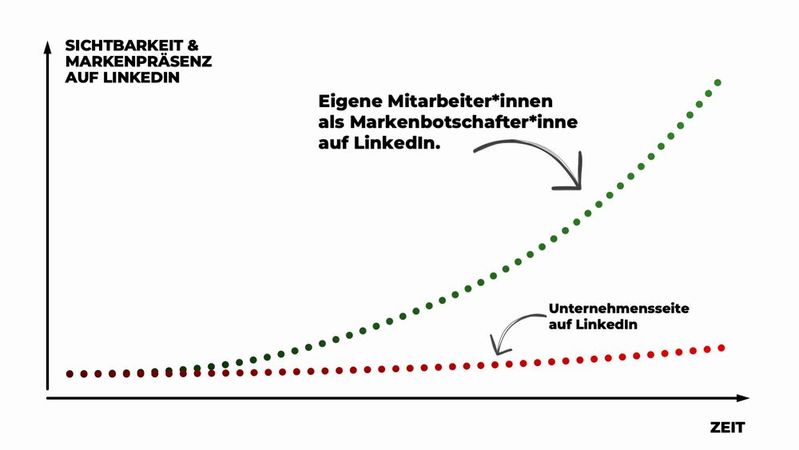 Oft nehmen Unternehmen das Unternehmensprofil in den Fokus der LinkedIn-Strategie. Dabei liegt der eigentliche Hebel bei den eigenen Markenbotschafter.