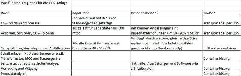 Unabhängig davon, ob Rohgas aus der Petrochemie oder aus Biogas-Anlagen verarbeitet wird, ist das Ziel in den meisten Fällen, CO2 in Food-Grade-Qualität herzustellen. Das ist keine einfache Aufgabe, da die Anlagen häufig an entlegenen Orten oder unter ungünstigen klimatischen Bedingungen errichtet werden müssen. Auch hier punktet die Vorfertigung im sicheren und sauberen Herstellerwerk und bietet eine Vorfertigungsqualität, die sich bei internationalen Projekten häufig nur schwer vor Ort umsetzen lässt. (Linde)