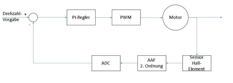 Bild 2: Typische Regelschleife für Systeme mit SAR Wandler (Bild: Analog Devices)