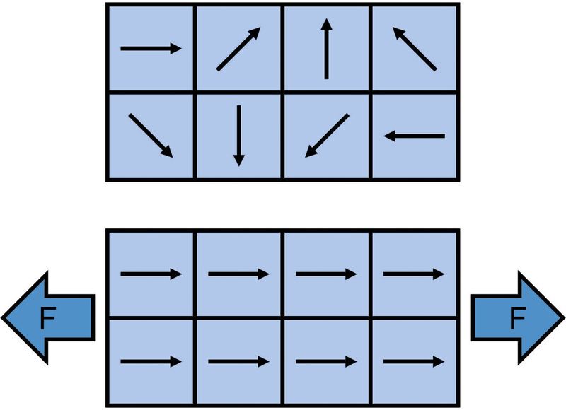 Bild 2: Wirkt auf einen ferromagnetischen Körper (a) eine Kraft F ein, kommt es zum Villari-Effekt (b). Die magnetischen Eigenschaften des Körpers ändern sich (Pfeile = Magnetisierungsrichtungen der Domänen). (Bild: IW)