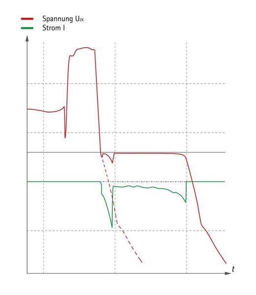 Problem und Lösung auf einen Blick: Durch die kinetische Energie steigt die Spannung im Umrichter, um dann einzubrechen. Die USV-Funktion des Pxt-Geräts von Koch hält die Spannung stabil auf vorgegebener Höhe fest, bis ihre Energiemenge aufgebraucht ist. Der Stromverlauf (grün) zeigt den Einsatz von einer imaginären Nulllinie aus negativ: Die Stützung des Bedarfs bis zum Stillstand (Peak), dann leicht steigend aufgrund der zur Neige gehenden Energiemenge. (Michael Koch GmbH)