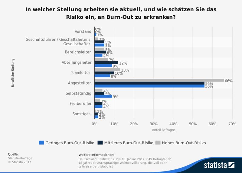 Die Statistik zeigt das Ergebnis einer Statista-Umfrage zu beruflicher Stellung und Burn-Out-Risiko* in Deutschland vom Januar 2017. Rund vier Prozent der Befragten mit einem geringen Burn-Out Risiko gaben an, in ihrem Beruf die Stellung eines Bereichsleiters einzunehmen. (Bild: Statista)