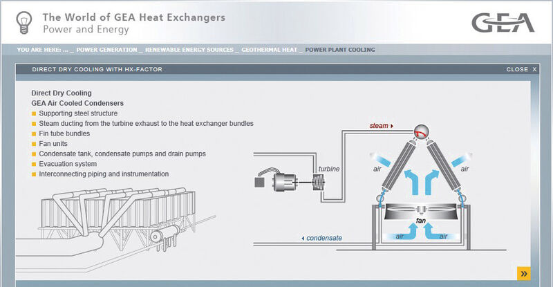 Flussdiagramme erläutern auf verständliche Art und Weise die komplexen Prozesse der Wärmetauscher. (Bild: Gea Heat Exchangers)
