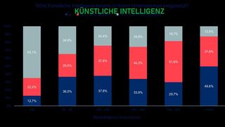 Das Ifaa hat über 450 Unternehmen zu ihrem KI-Einsatz befragt. Hier sehen Sie das Ergebnis. Deutschland, heißt es zusammenfassend, braucht sich demnach nicht zu verstecken. (Bild: Ifaa)