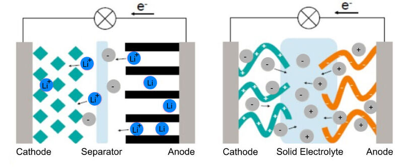 Bild 1: Vergleich der Funktionsprinzipien herkömmlicher Li-Ionen-Batterien (links) und TAeTTOOz-Batterien (rechts). (Bild: InnovationLab)