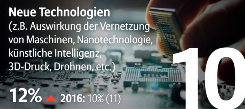 Allianz Risk Studie global: Als Risiko Nr. 10 weltweit werden neue Technologien gesehen; bei deutschen Unternehmen an 7. Stelle.  (Bild: Allianz Global Corporate & Specialty SE)