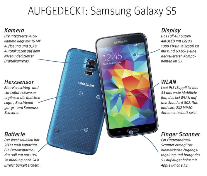 Viel Smartphone fürs Geld: Auf einen Wert der Komponenten von 251 US-$ kommen die Analysten von IHS bei ihrem Teardown des Samsung Galaxy S5 – deutlich mehr als etwa die 207 US-$ des Apple iPhone 5S. Laut den Experten verfolgt der südkoreanische Konzern bei seinem Flaggschiff-Smartphone einen konservativen evolutionären Ansatz, setzt allerdings bei schneller WLAN-Konnektivität und Sensorausstattung auch eigene Maßstäbe.// PK   (Samsung)