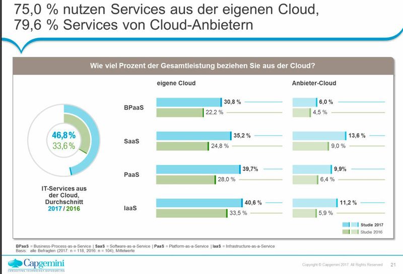 Wachstumsmarkt Cloud Computing: Drei Viertel der von Capgemini Befragten nutzen bereits Services aus der eigenen Cloud (Private Cloud); knapp 80 Prozent setzen auf Services von Cloud-Anbietern. (Capgemini)
