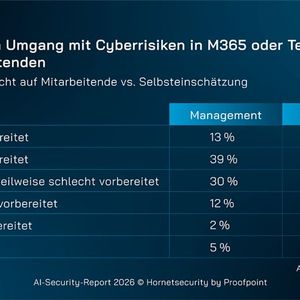 Führungskräfte schreiben ihren Mitarbeitenden im Umgang mit Cyberrisiken mehr Kompetenzen zu, als die Angestellten sich selbst.(Bild:  Honetsecurity by Proofpoint)